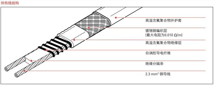 美國瑞侃XTV自調控電伴熱帶結構圖解
